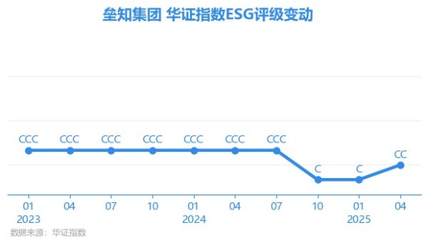 金牛股 【ESG动态】垒知集团（002398.SZ）获华证指数ESG最新评级CC，行业排名第34