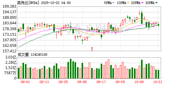 芝麻配资 英伟达计划在欧洲建超20座AI工厂 目标两年算力提升10倍